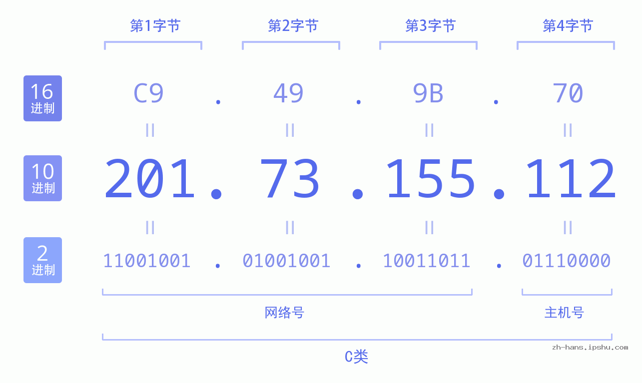 IP地址:201.73.155.112 数据结构图 二进制 十进制 十六进制 IPv4: 201.73.155.112 网络类型 网络号 主机号