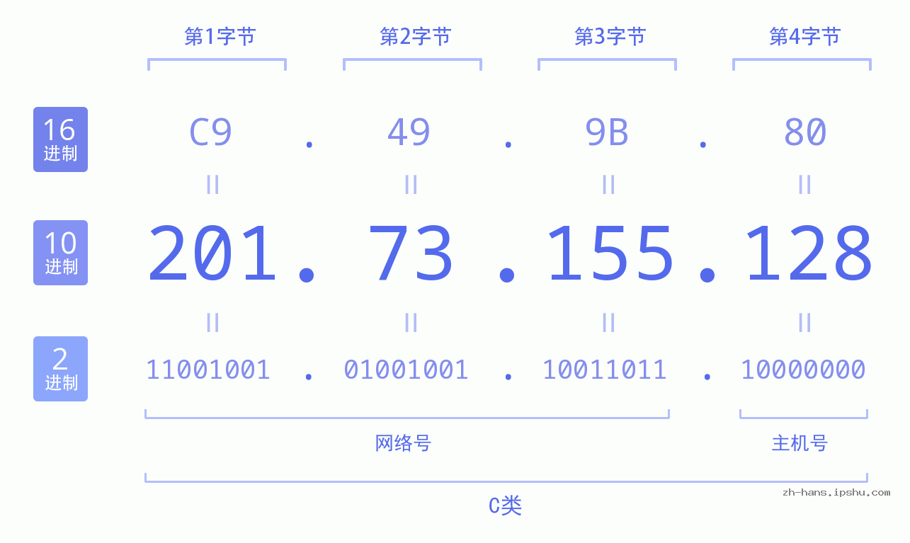 IP地址:201.73.155.128 数据结构图 二进制 十进制 十六进制 IPv4: 201.73.155.128 网络类型 网络号 主机号