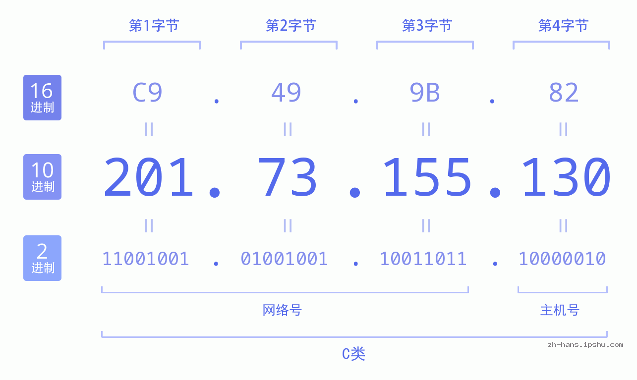 IP地址:201.73.155.130 数据结构图 二进制 十进制 十六进制 IPv4: 201.73.155.130 网络类型 网络号 主机号