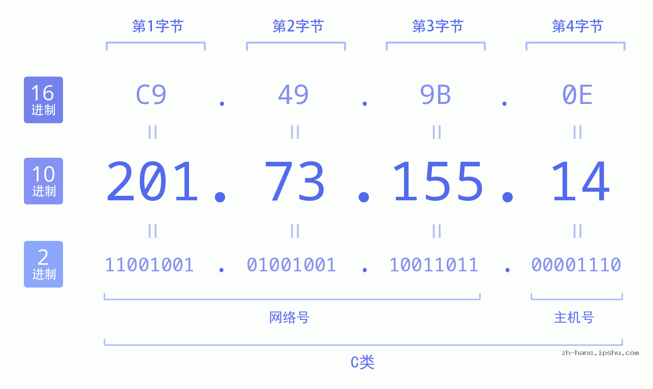 IP地址:201.73.155.14 数据结构图 二进制 十进制 十六进制 IPv4: 201.73.155.14 网络类型 网络号 主机号