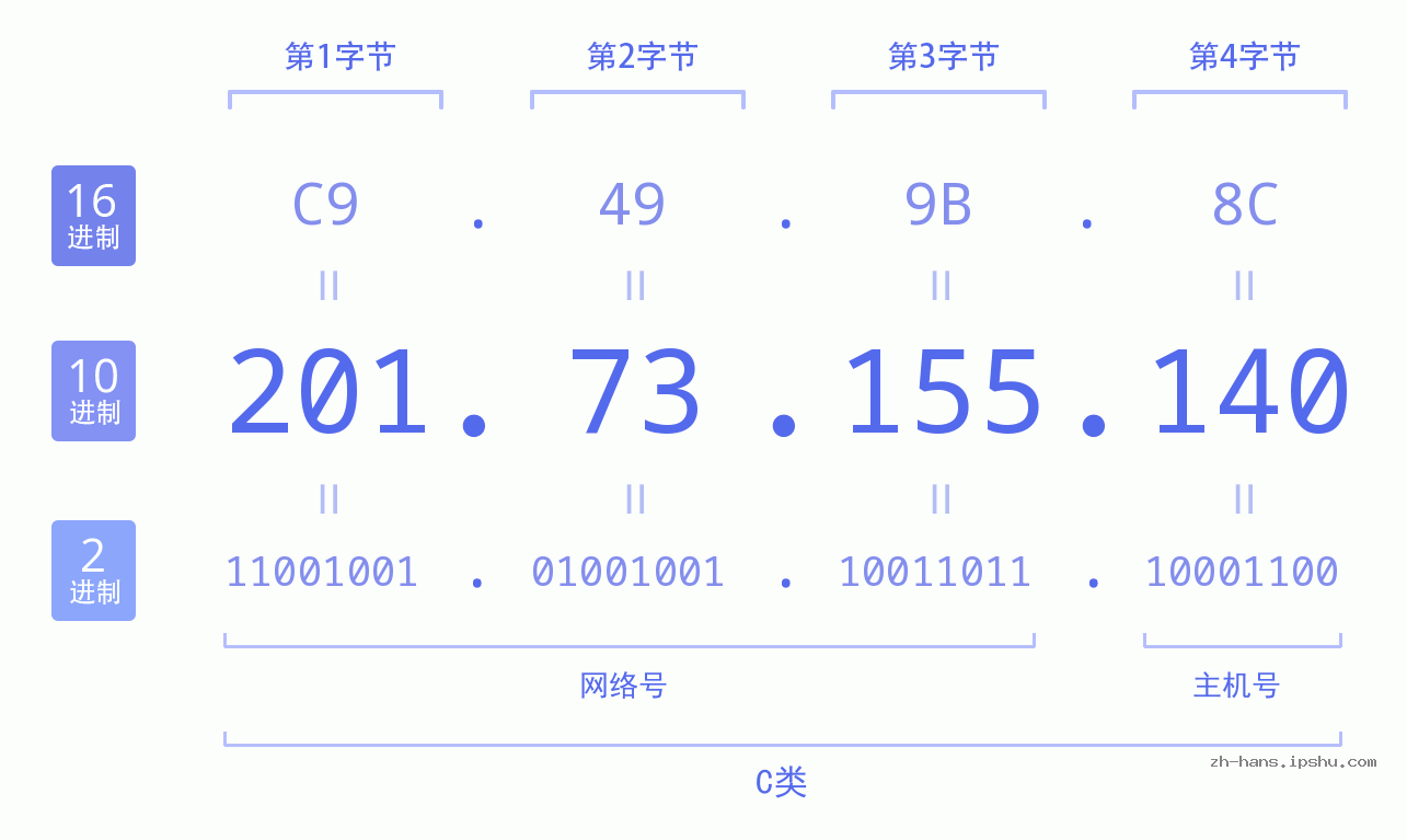IP地址:201.73.155.140 数据结构图 二进制 十进制 十六进制 IPv4: 201.73.155.140 网络类型 网络号 主机号