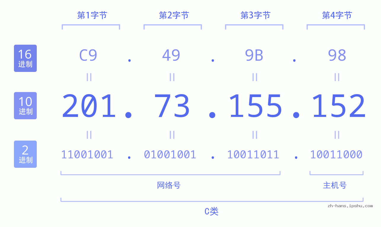 IP地址:201.73.155.152 数据结构图 二进制 十进制 十六进制 IPv4: 201.73.155.152 网络类型 网络号 主机号