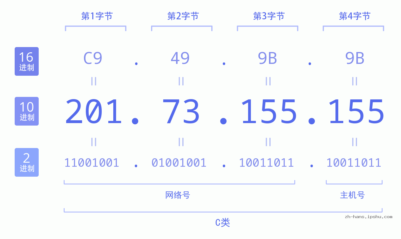 IP地址:201.73.155.155 数据结构图 二进制 十进制 十六进制 IPv4: 201.73.155.155 网络类型 网络号 主机号