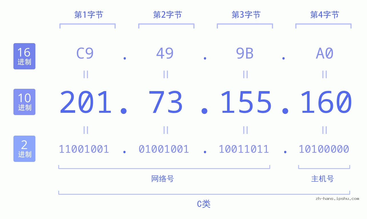 IP地址:201.73.155.160 数据结构图 二进制 十进制 十六进制 IPv4: 201.73.155.160 网络类型 网络号 主机号