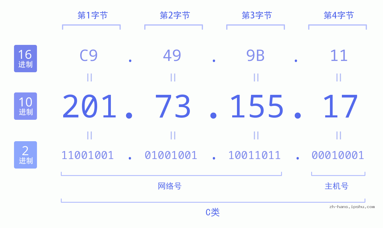 IP地址:201.73.155.17 数据结构图 二进制 十进制 十六进制 IPv4: 201.73.155.17 网络类型 网络号 主机号