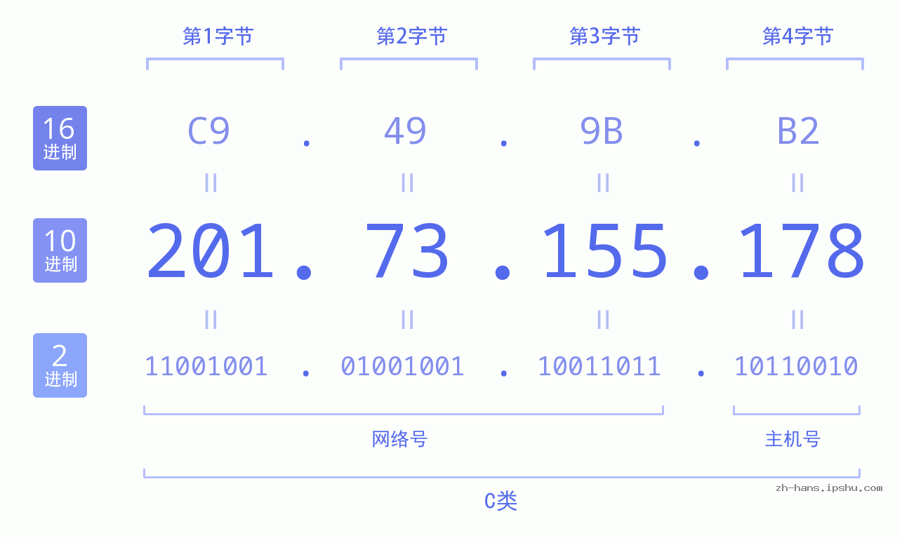 IP地址:201.73.155.178 数据结构图 二进制 十进制 十六进制 IPv4: 201.73.155.178 网络类型 网络号 主机号