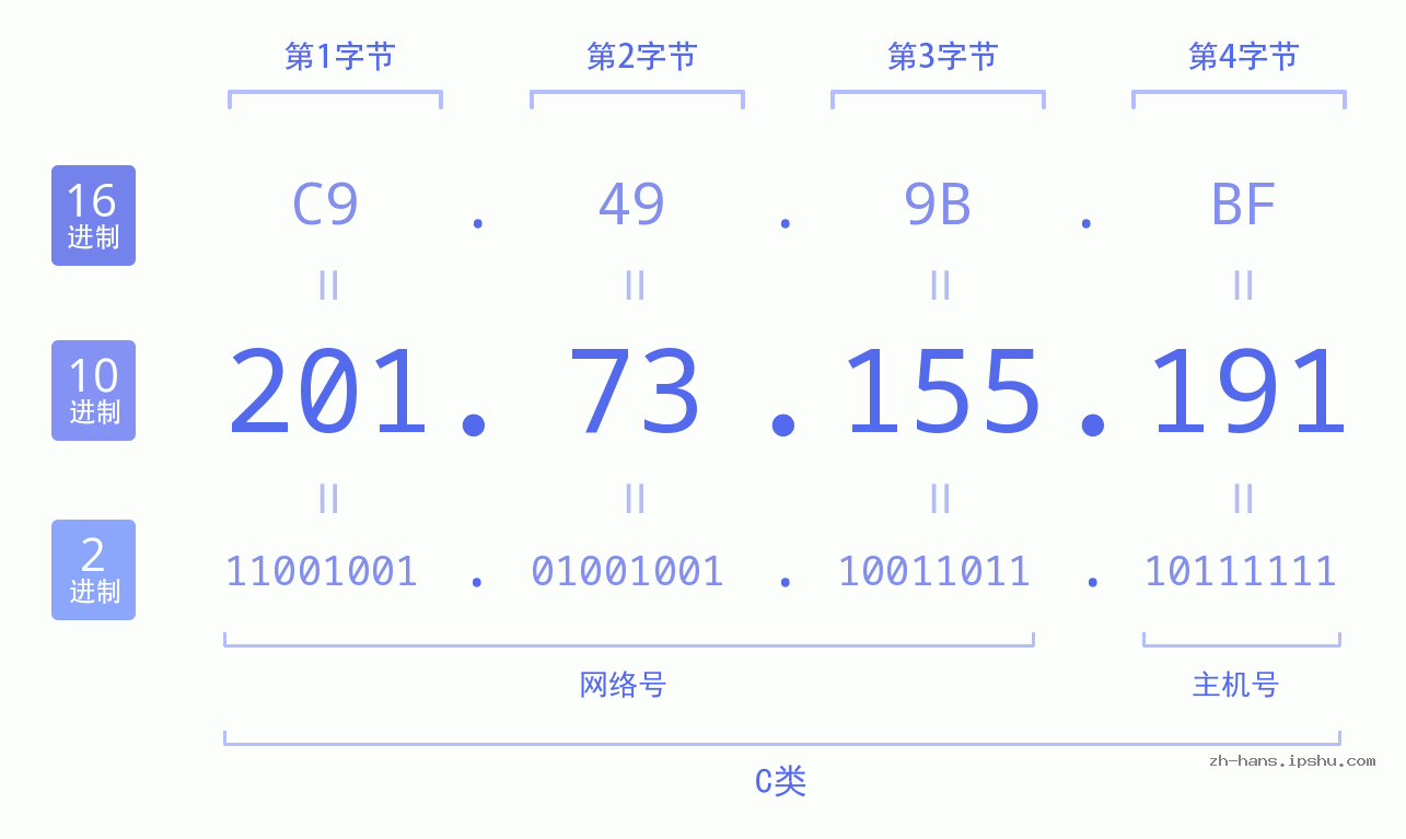 IP地址:201.73.155.191 数据结构图 二进制 十进制 十六进制 IPv4: 201.73.155.191 网络类型 网络号 主机号