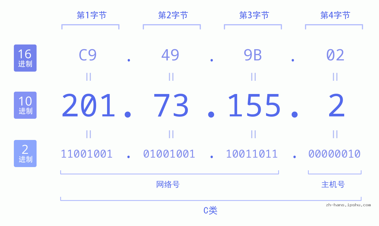 IP地址:201.73.155.2 数据结构图 二进制 十进制 十六进制 IPv4: 201.73.155.2 网络类型 网络号 主机号