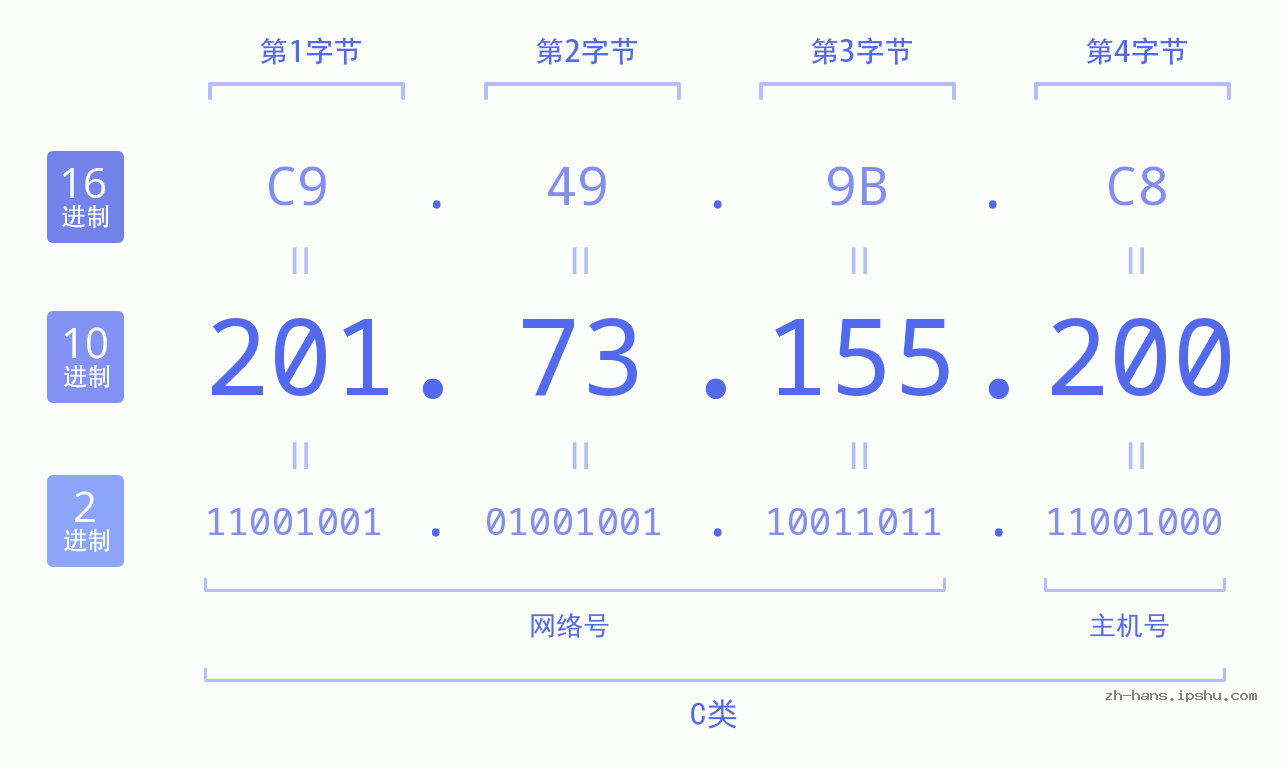IP地址:201.73.155.200 数据结构图 二进制 十进制 十六进制 IPv4: 201.73.155.200 网络类型 网络号 主机号