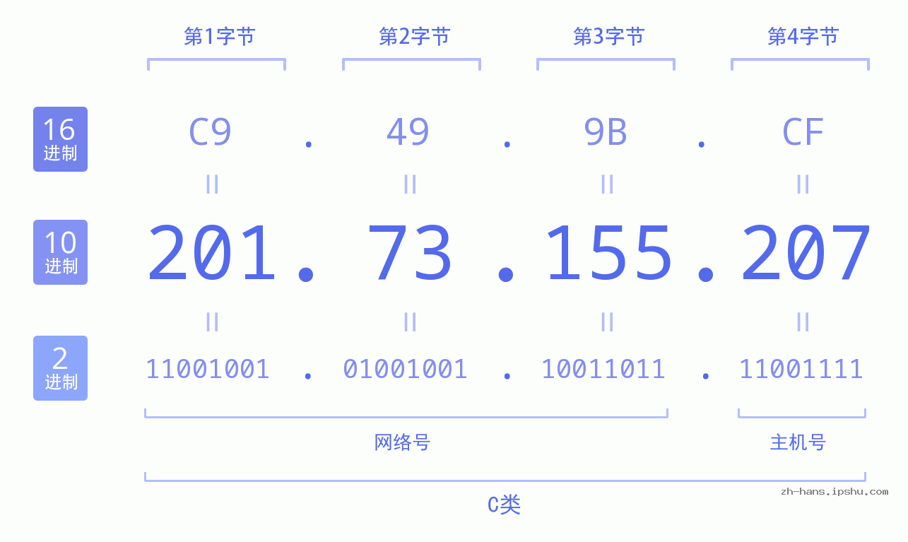 IP地址:201.73.155.207 数据结构图 二进制 十进制 十六进制 IPv4: 201.73.155.207 网络类型 网络号 主机号