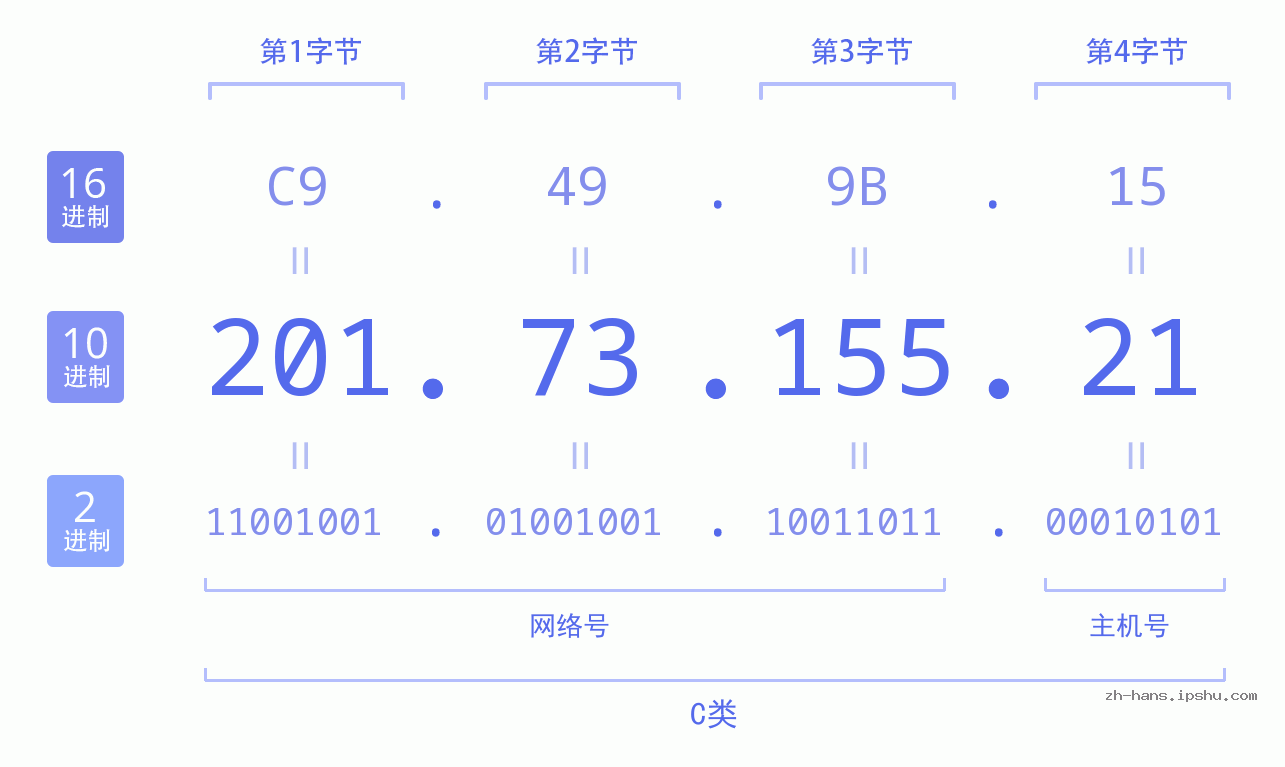 IP地址:201.73.155.21 数据结构图 二进制 十进制 十六进制 IPv4: 201.73.155.21 网络类型 网络号 主机号