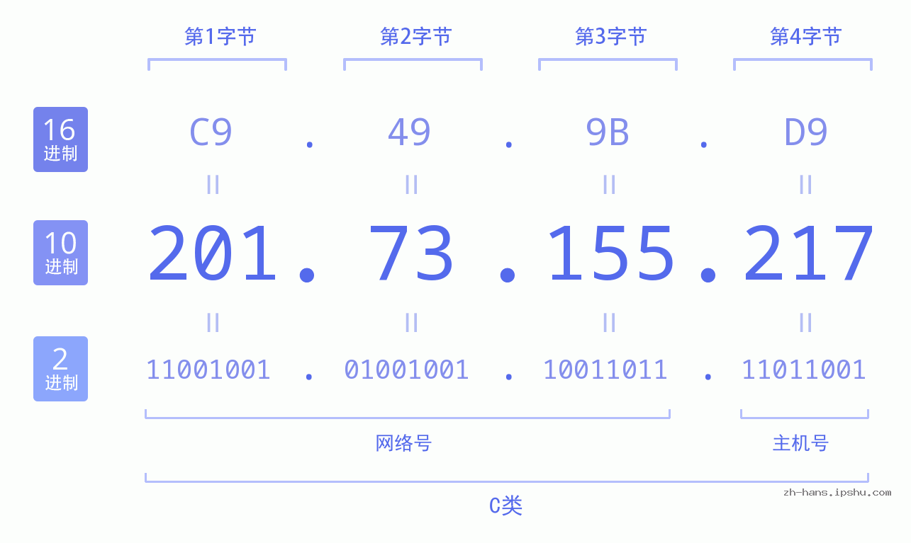 IP地址:201.73.155.217 数据结构图 二进制 十进制 十六进制 IPv4: 201.73.155.217 网络类型 网络号 主机号