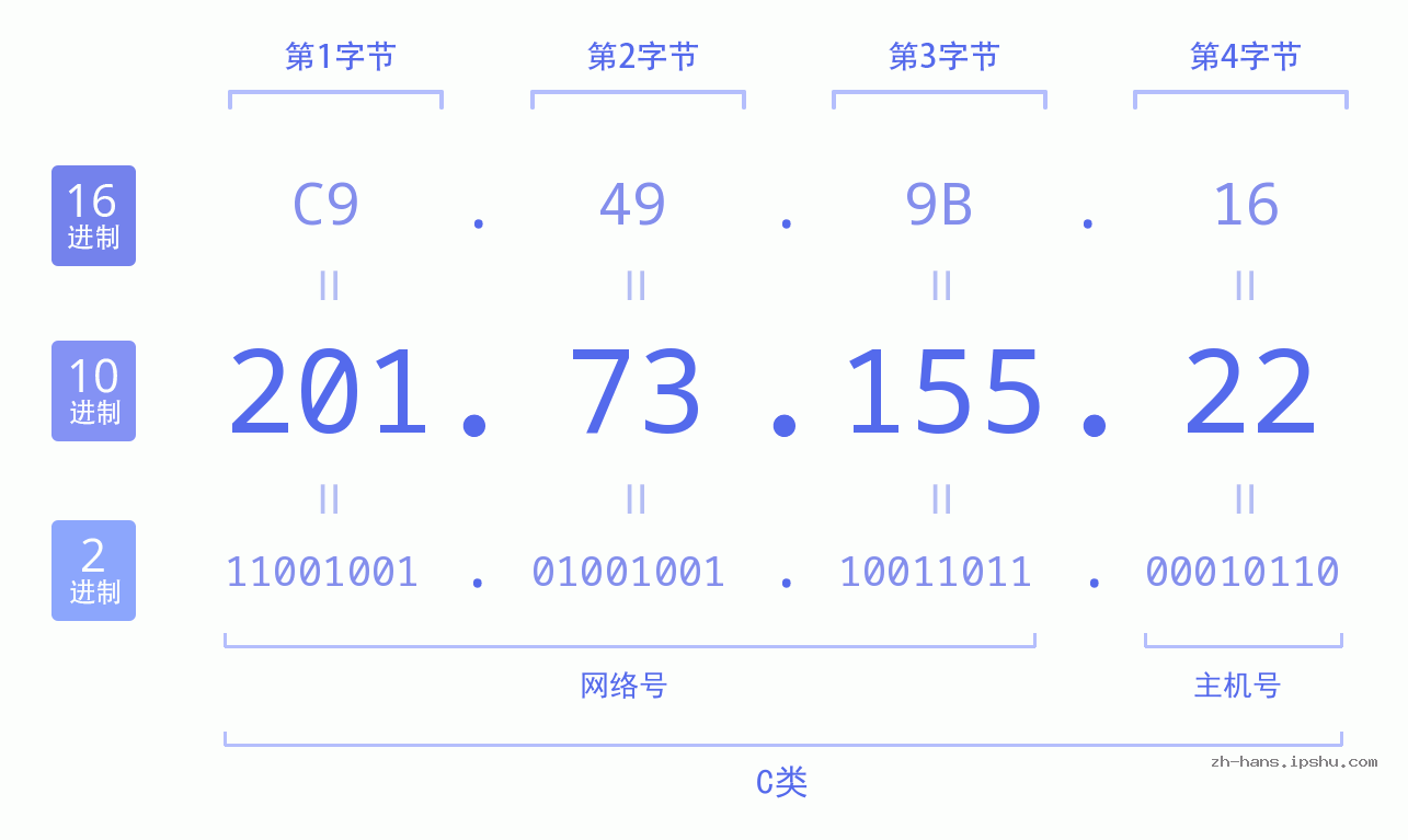 IPv4: 201.73.155.22 网络类型 网络号 主机号