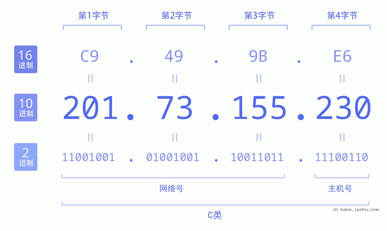 IP地址:201.73.155.230 数据结构图 二进制 十进制 十六进制 IPv4: 201.73.155.230 网络类型 网络号 主机号