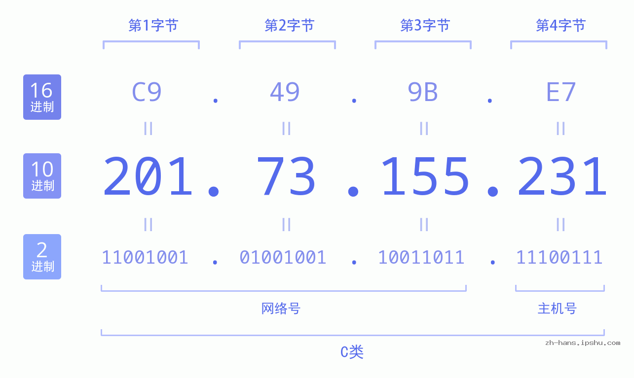IP地址:201.73.155.231 数据结构图 二进制 十进制 十六进制 IPv4: 201.73.155.231 网络类型 网络号 主机号