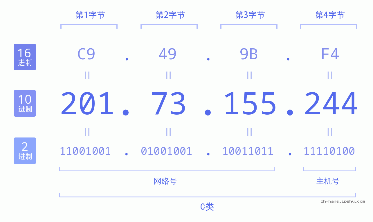 IP地址:201.73.155.244 数据结构图 二进制 十进制 十六进制 IPv4: 201.73.155.244 网络类型 网络号 主机号