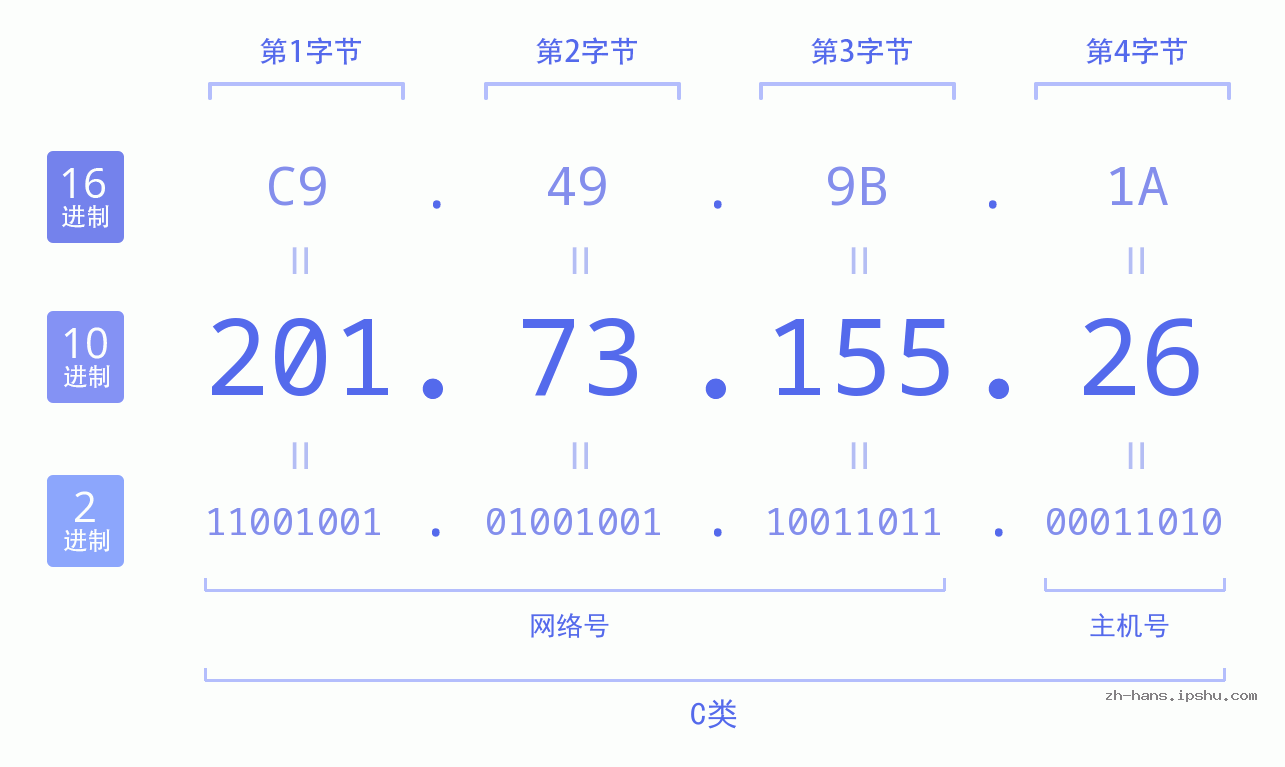 IP地址:201.73.155.26 数据结构图 二进制 十进制 十六进制 IPv4: 201.73.155.26 网络类型 网络号 主机号