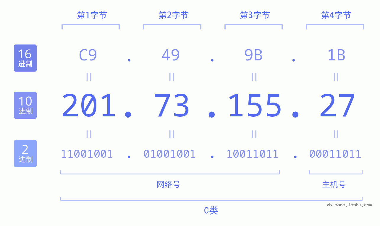 IP地址:201.73.155.27 数据结构图 二进制 十进制 十六进制 IPv4: 201.73.155.27 网络类型 网络号 主机号