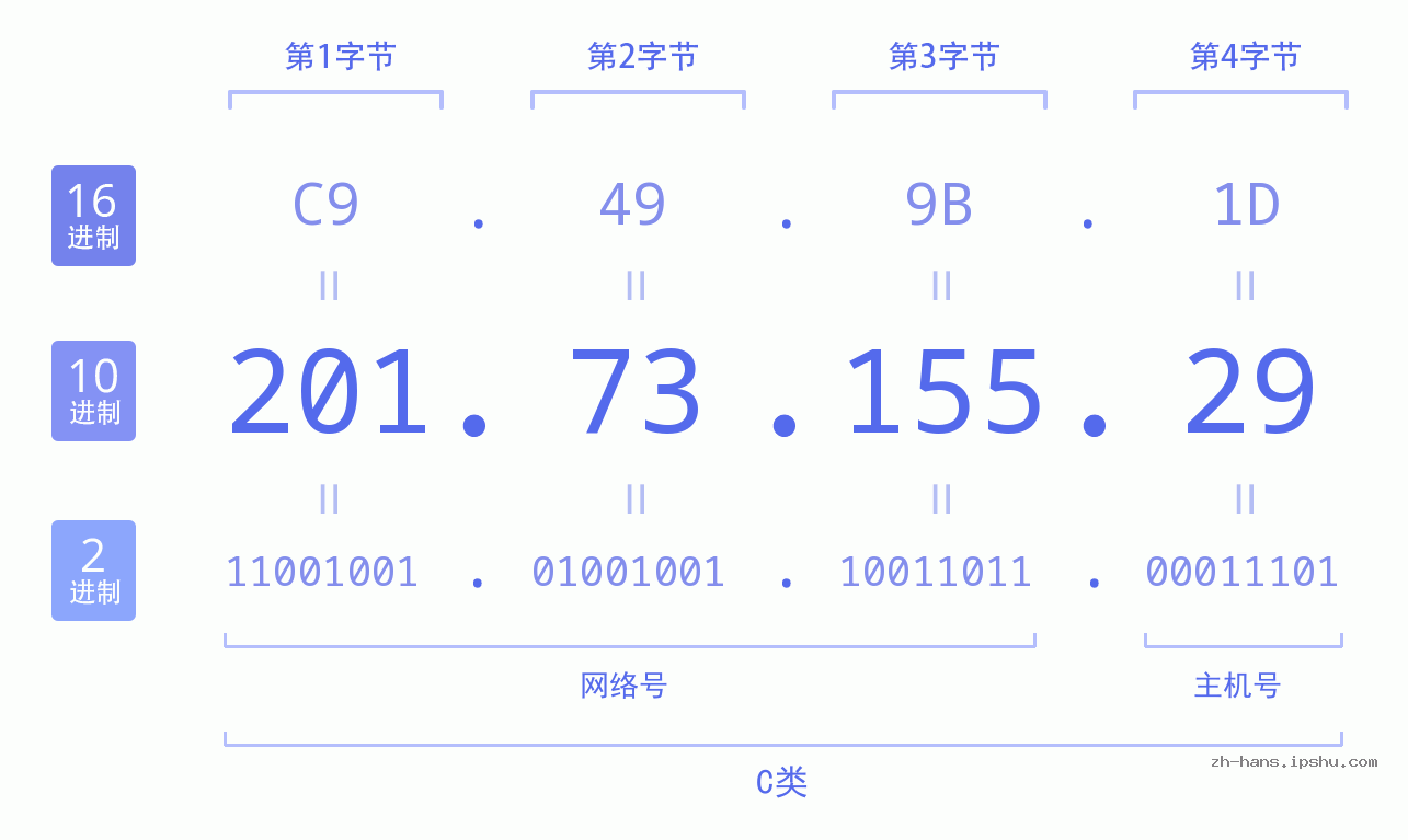 IP地址:201.73.155.29 数据结构图 二进制 十进制 十六进制 IPv4: 201.73.155.29 网络类型 网络号 主机号