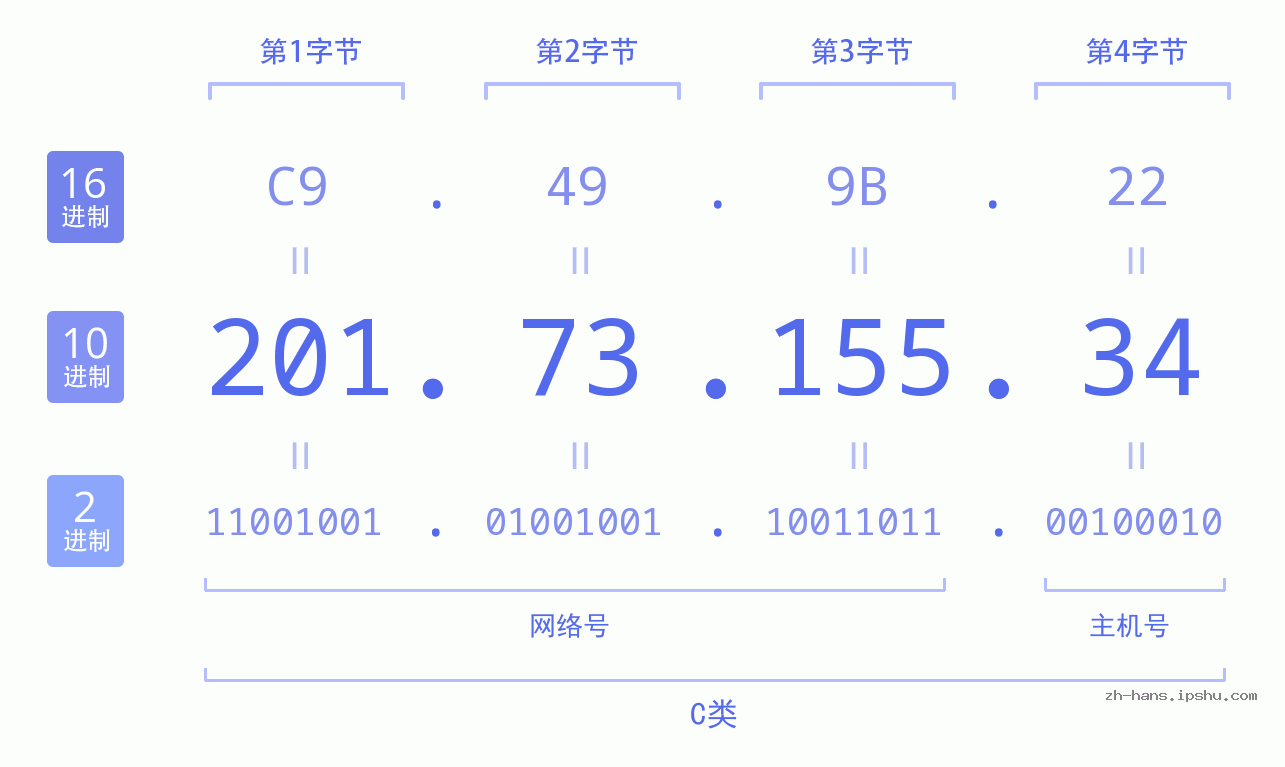 IP地址:201.73.155.34 数据结构图 二进制 十进制 十六进制 IPv4: 201.73.155.34 网络类型 网络号 主机号