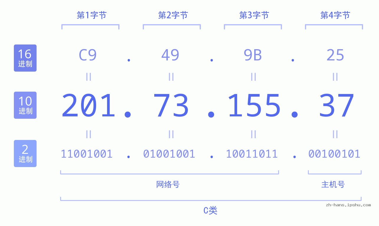 IP地址:201.73.155.37 数据结构图 二进制 十进制 十六进制 IPv4: 201.73.155.37 网络类型 网络号 主机号