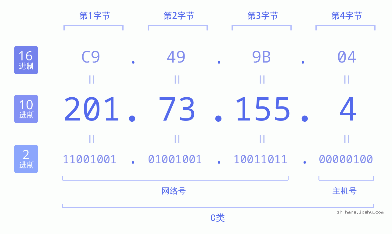 IP地址:201.73.155.4 数据结构图 二进制 十进制 十六进制 IPv4: 201.73.155.4 网络类型 网络号 主机号