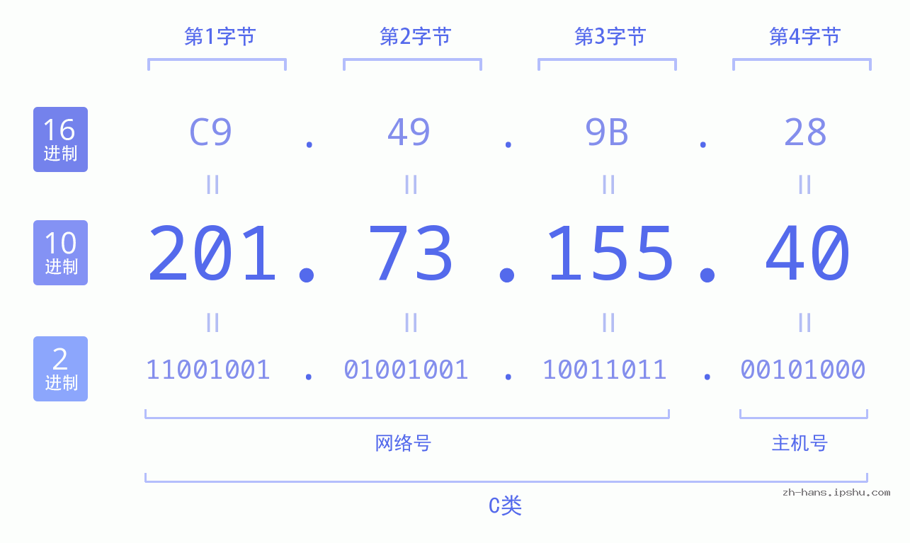 IP地址:201.73.155.40 数据结构图 二进制 十进制 十六进制 IPv4: 201.73.155.40 网络类型 网络号 主机号