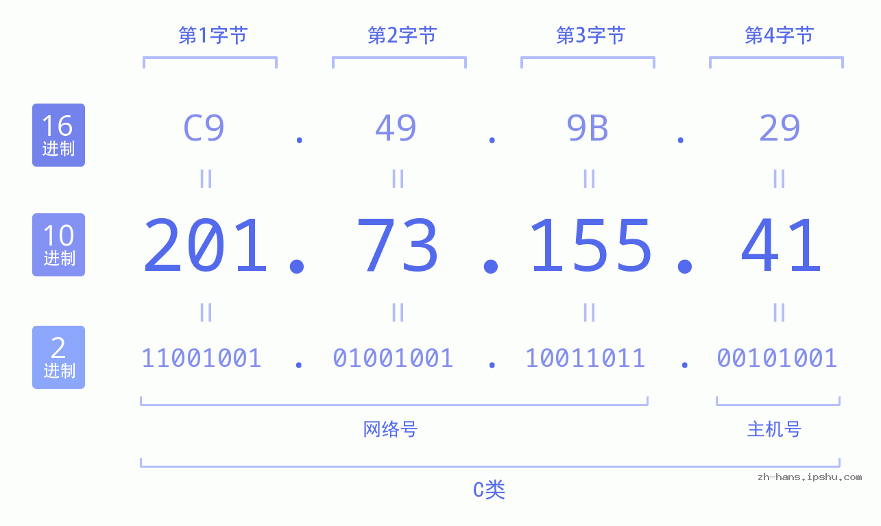 IP地址:201.73.155.41 数据结构图 二进制 十进制 十六进制 IPv4: 201.73.155.41 网络类型 网络号 主机号