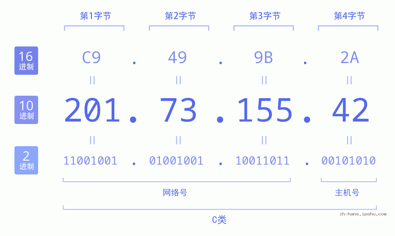 IP地址:201.73.155.42 数据结构图 二进制 十进制 十六进制 IPv4: 201.73.155.42 网络类型 网络号 主机号