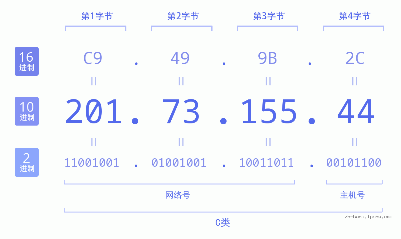 IP地址:201.73.155.44 数据结构图 二进制 十进制 十六进制 IPv4: 201.73.155.44 网络类型 网络号 主机号