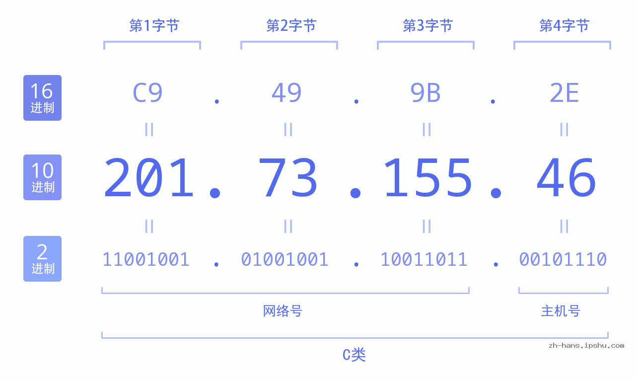 IP地址:201.73.155.46 数据结构图 二进制 十进制 十六进制 IPv4: 201.73.155.46 网络类型 网络号 主机号