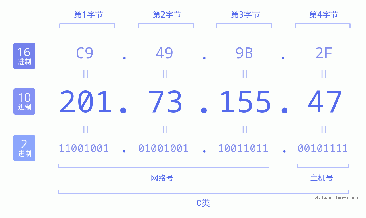 IP地址:201.73.155.47 数据结构图 二进制 十进制 十六进制 IPv4: 201.73.155.47 网络类型 网络号 主机号