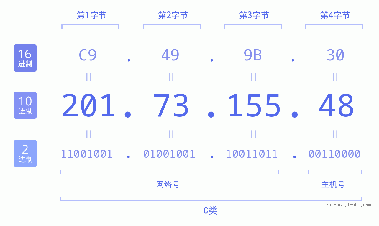 IP地址:201.73.155.48 数据结构图 二进制 十进制 十六进制 IPv4: 201.73.155.48 网络类型 网络号 主机号