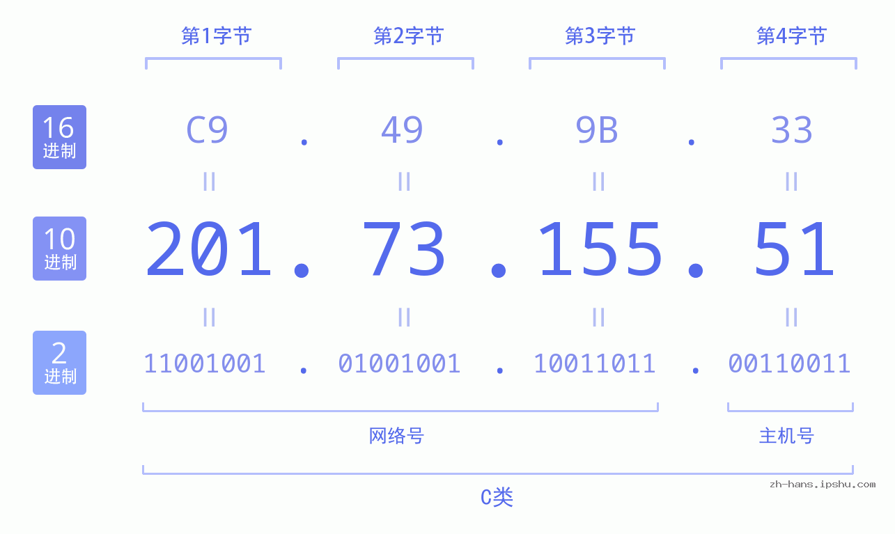IP地址:201.73.155.51 数据结构图 二进制 十进制 十六进制 IPv4: 201.73.155.51 网络类型 网络号 主机号