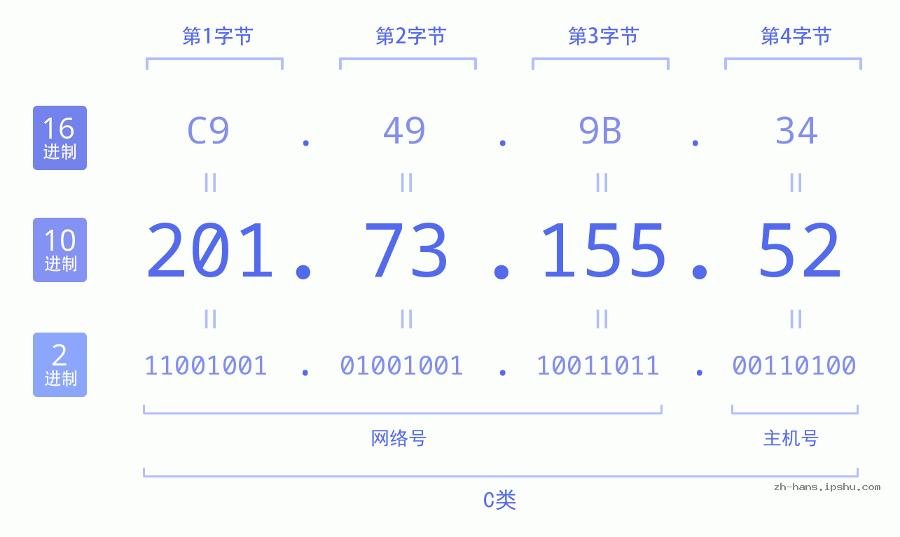 IP地址:201.73.155.52 数据结构图 二进制 十进制 十六进制 IPv4: 201.73.155.52 网络类型 网络号 主机号