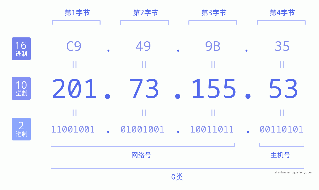 IP地址:201.73.155.53 数据结构图 二进制 十进制 十六进制 IPv4: 201.73.155.53 网络类型 网络号 主机号