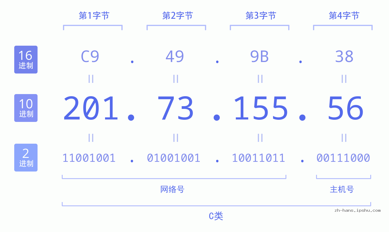 IP地址:201.73.155.56 数据结构图 二进制 十进制 十六进制 IPv4: 201.73.155.56 网络类型 网络号 主机号