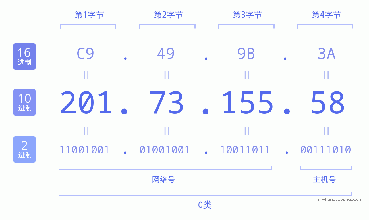 IP地址:201.73.155.58 数据结构图 二进制 十进制 十六进制 IPv4: 201.73.155.58 网络类型 网络号 主机号