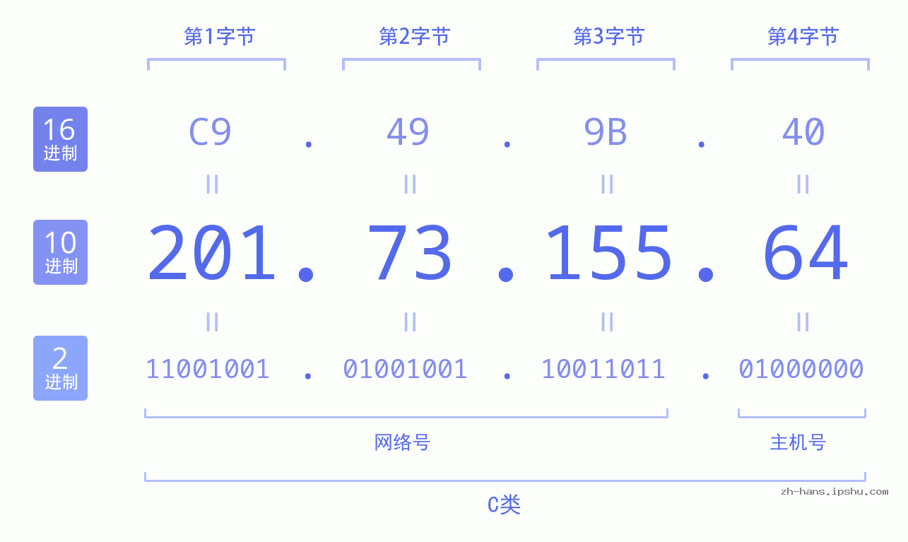 IP地址:201.73.155.64 数据结构图 二进制 十进制 十六进制 IPv4: 201.73.155.64 网络类型 网络号 主机号
