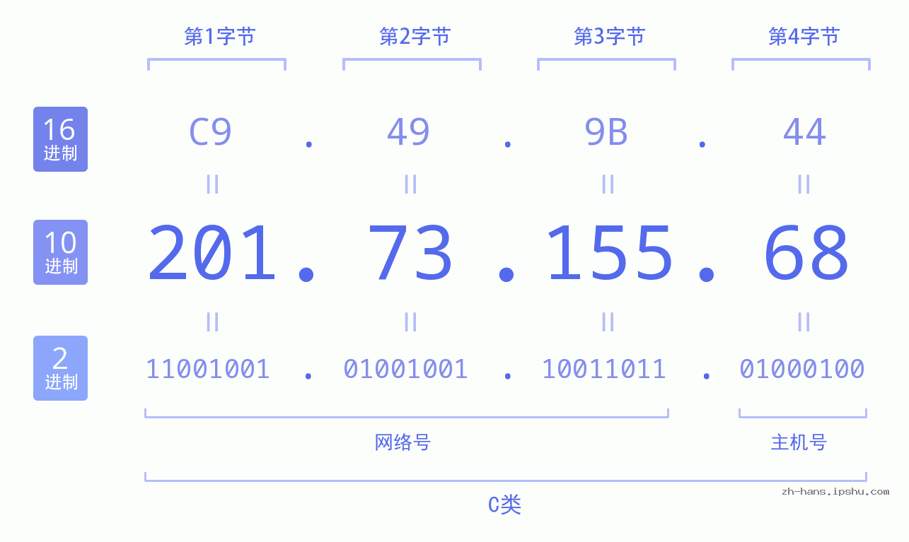 IP地址:201.73.155.68 数据结构图 二进制 十进制 十六进制 IPv4: 201.73.155.68 网络类型 网络号 主机号