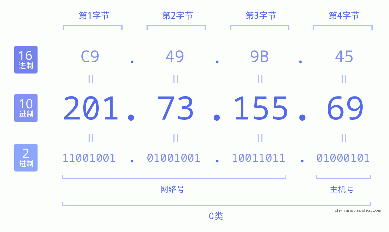 IP地址:201.73.155.69 数据结构图 二进制 十进制 十六进制 IPv4: 201.73.155.69 网络类型 网络号 主机号