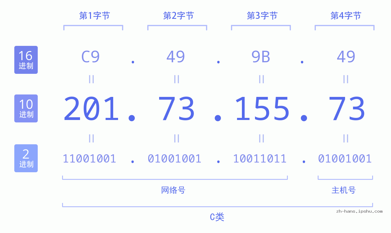 IP地址:201.73.155.73 数据结构图 二进制 十进制 十六进制 IPv4: 201.73.155.73 网络类型 网络号 主机号