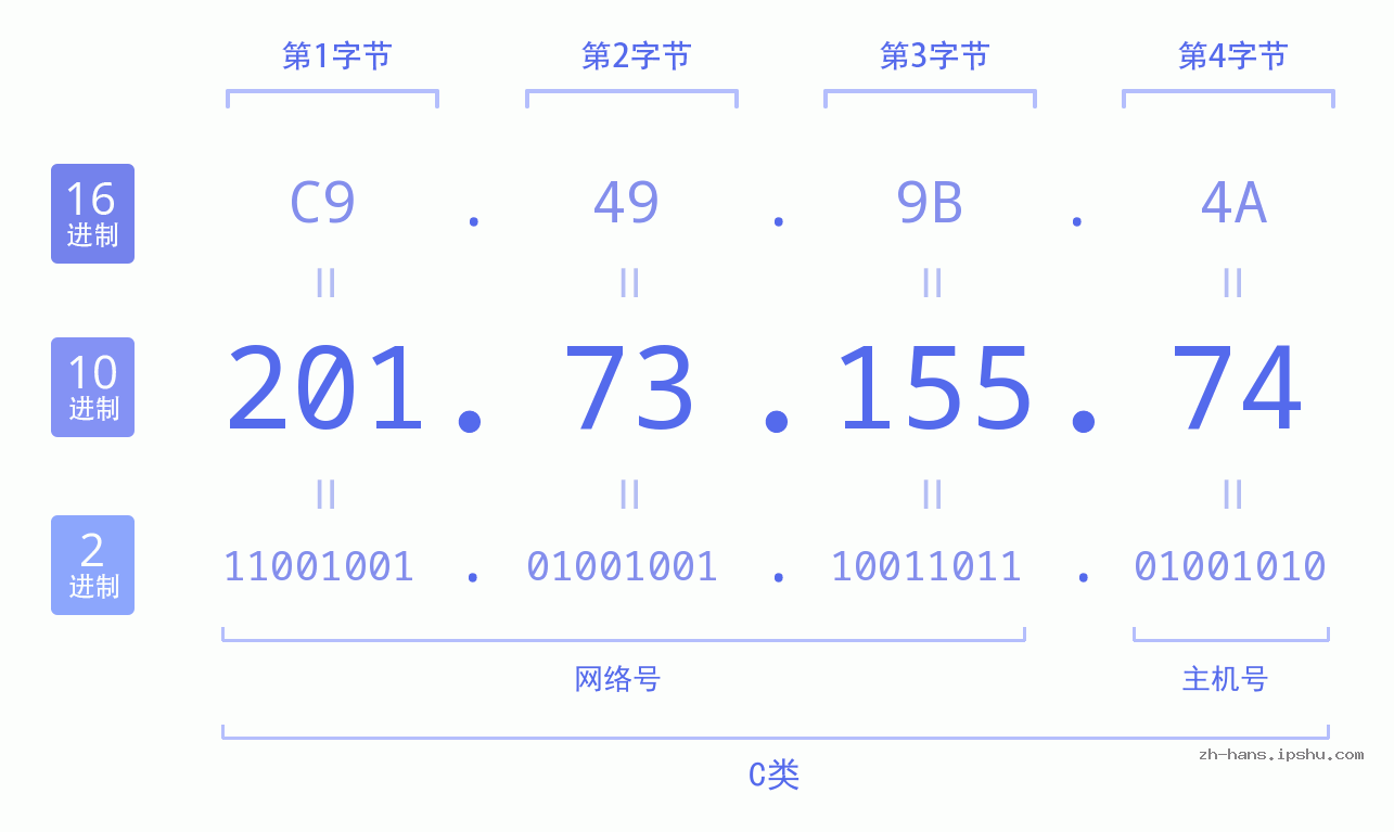 IP地址:201.73.155.74 数据结构图 二进制 十进制 十六进制 IPv4: 201.73.155.74 网络类型 网络号 主机号