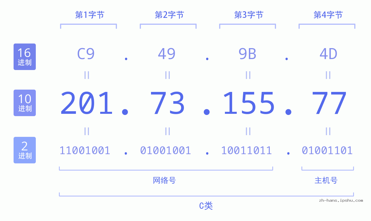 IP地址:201.73.155.77 数据结构图 二进制 十进制 十六进制 IPv4: 201.73.155.77 网络类型 网络号 主机号