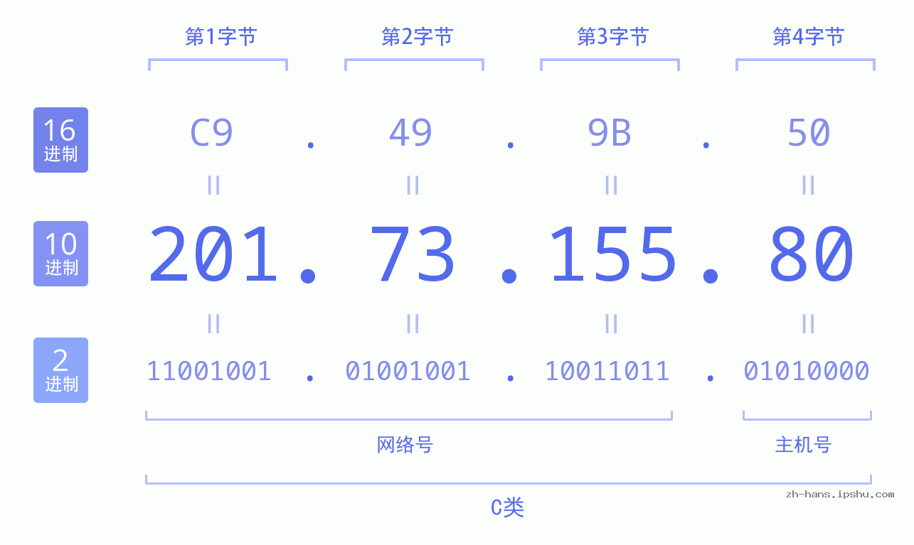 IP地址:201.73.155.80 数据结构图 二进制 十进制 十六进制 IPv4: 201.73.155.80 网络类型 网络号 主机号