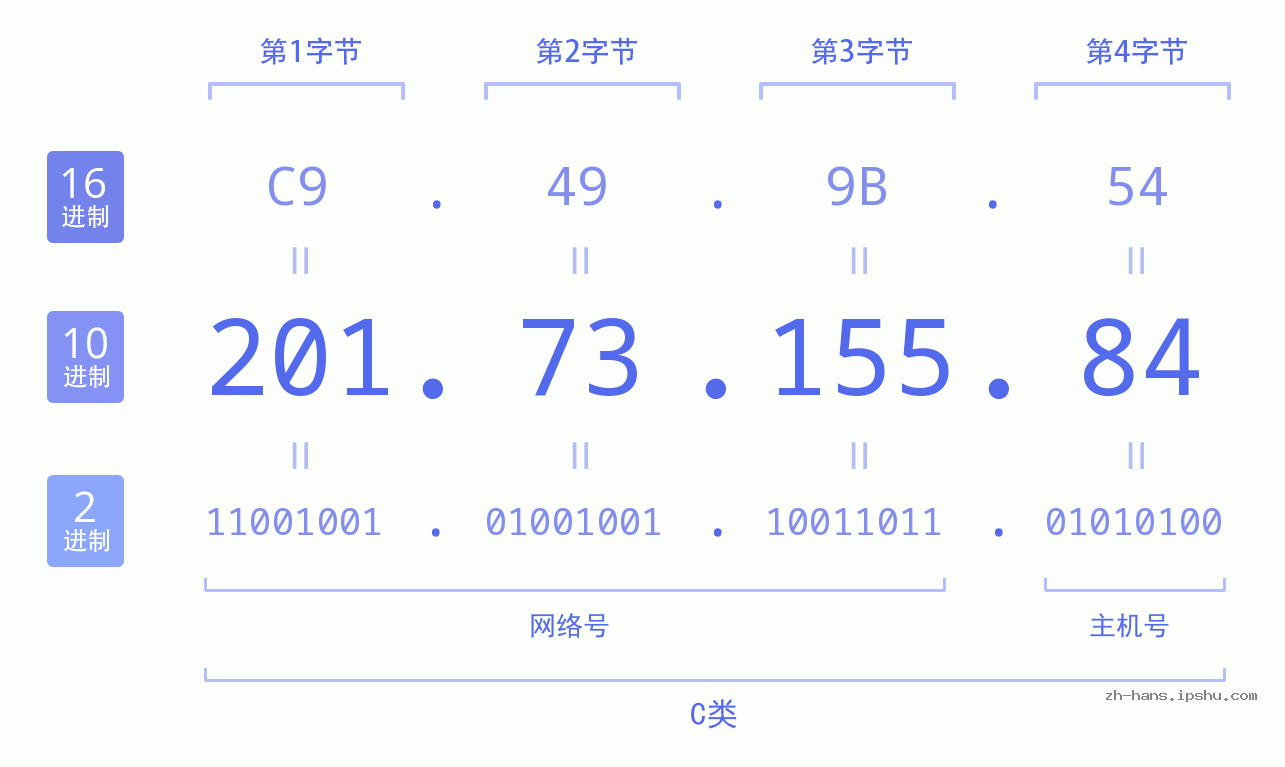 IP地址:201.73.155.84 数据结构图 二进制 十进制 十六进制 IPv4: 201.73.155.84 网络类型 网络号 主机号