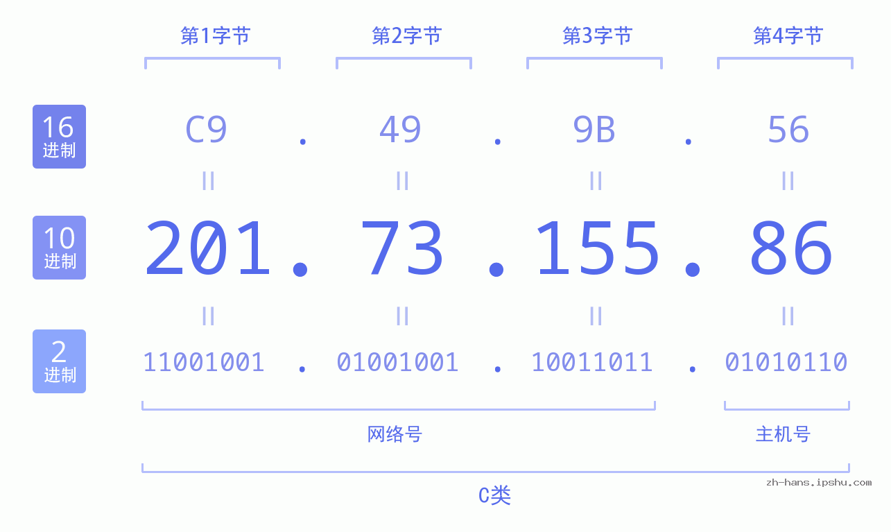 IP地址:201.73.155.86 数据结构图 二进制 十进制 十六进制 IPv4: 201.73.155.86 网络类型 网络号 主机号