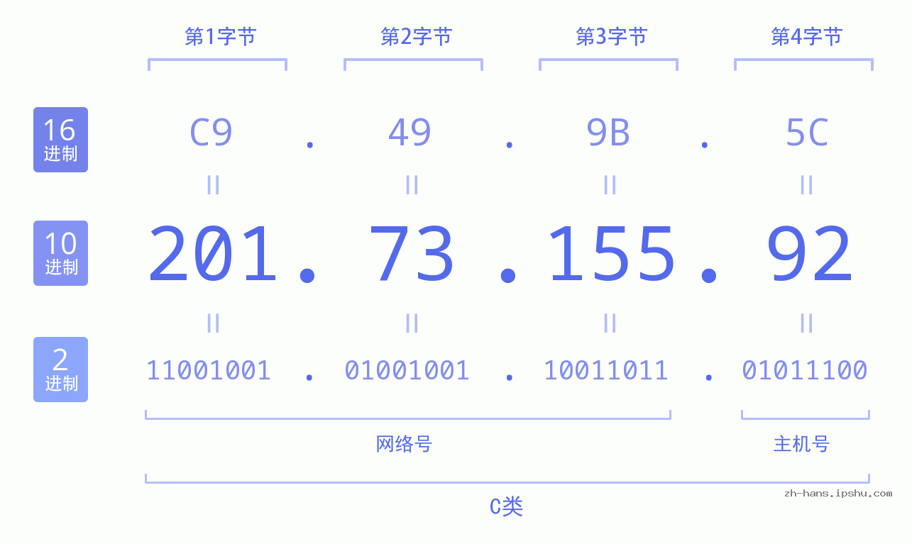 IP地址:201.73.155.92 数据结构图 二进制 十进制 十六进制 IPv4: 201.73.155.92 网络类型 网络号 主机号