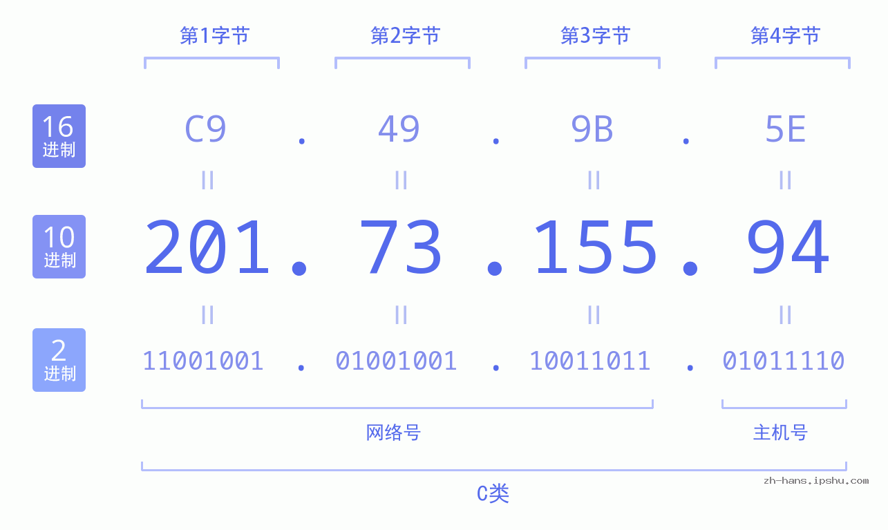 IP地址:201.73.155.94 数据结构图 二进制 十进制 十六进制 IPv4: 201.73.155.94 网络类型 网络号 主机号