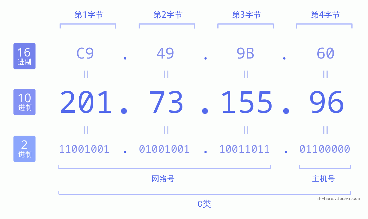 IP地址:201.73.155.96 数据结构图 二进制 十进制 十六进制 IPv4: 201.73.155.96 网络类型 网络号 主机号
